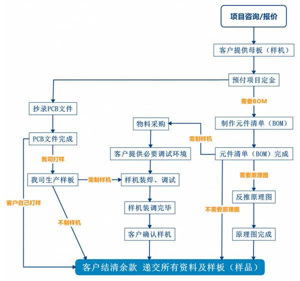 PCB抄板服務(wù)流程、PCB抄板打樣、PCB抄板改版