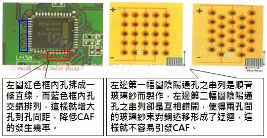 CAF改善措施-設(shè)計(jì)。根據(jù)實(shí)際經(jīng)驗(yàn)發(fā)現(xiàn)，CAF的通道(gap)幾乎都是沿著同一玻璃纖維束發(fā)生，所以如果可以將通孔或焊墊的排列方式做45度角的交叉布線將有助將低CAF的發(fā)生率。