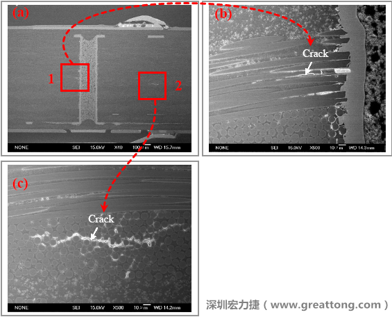 圖片是實驗室切片出來的報告，可以發(fā)現(xiàn)玻璃纖維布有裂縫，而且有些導(dǎo)電物質(zhì)沿著玻璃纖維束的間隙滲透成長，但還不到發(fā)生短路的階段。