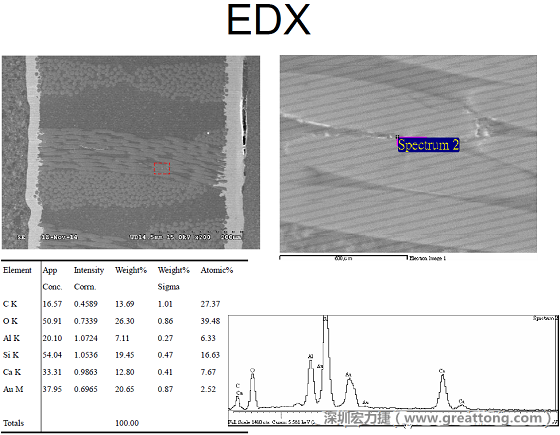 ACF(Conductive Anodic Filament，導(dǎo)墊性細絲物，陽極性玻璃纖維絲漏電現(xiàn)象)。用EDX打出來Au(金)的元素介于通孔與盲孔之間第二個位置。