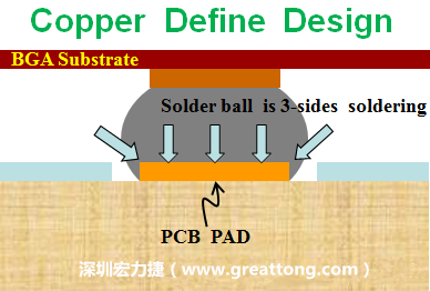 一般PCB的焊墊/焊盤(pad)有兩種設(shè)計(jì)，一種是銅箔獨(dú)立為焊墊(pad)，[solder mask]開窗大于pad，稱為【Copper Defined Pad Design】，這種焊墊設(shè)計(jì)的優(yōu)點(diǎn)是焊錫性佳，因?yàn)樵诤笁|的三面都可以吃上錫，而且也可以精淮的控制焊墊的位置與大小，另外走線(trace)也比較容易布線。