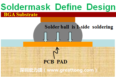 一般PCB的焊墊/焊盤(pad)有兩種設(shè)計(jì)，另一種焊墊的設(shè)計(jì)是將[solder mask](綠漆/綠油)覆蓋于銅箔上并露出沒有被mask的銅箔形成焊墊(pad)，這種焊墊設(shè)計(jì)稱為【Solder-mask Defined Pad Design】。