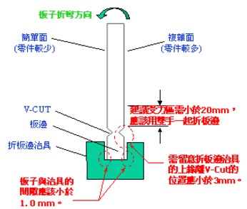  電路板V-cut首動(dòng)分板