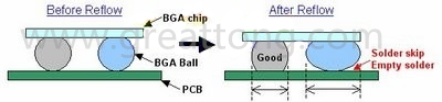 BGA同樣大小的錫球發(fā)生空焊時(shí)，錫球的直徑反而會(huì)變大