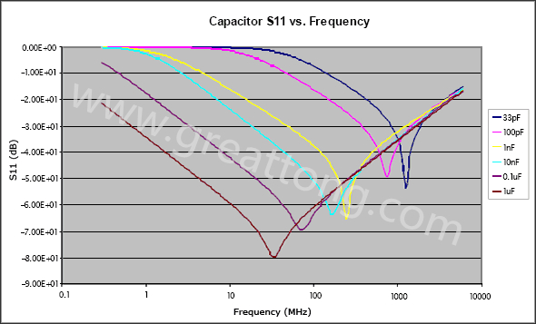 圖3. 不同頻率下的電容器阻抗變化-深圳宏力捷