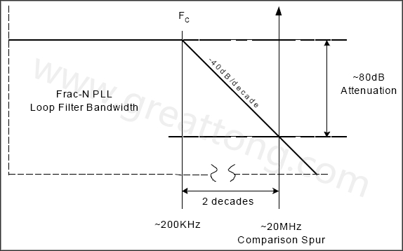  圖8. 簡化的PLL濾波器漸近線，相應的轉角頻率和雜散位置-深圳宏力捷