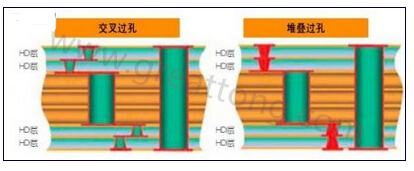 交叉過孔允許更大的注冊公差，因為它們不像堆疊過孔那樣強制要求完美對齊-深圳宏力捷