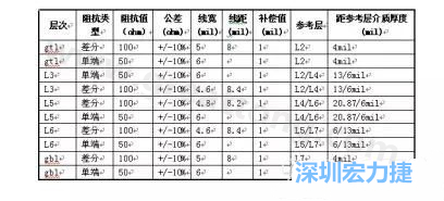 客戶提供的疊構(gòu)與設計要求-深圳宏力捷