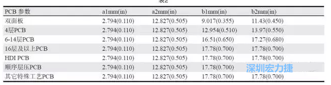 生產(chǎn)拼板上的常規(guī)參數(shù)各家PCB公司可能存在差異，表2中是一些典型值（指最小值）
