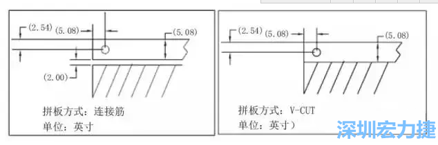 在滿足PCB制程和PCBA組裝制程的前提下，應(yīng)拼板的邊條和槽寬最小化，這樣可以使拼板的整體尺寸減小，提高生產(chǎn)拼板選擇的靈活性和板材利用率。 總結(jié)形成如下圖4所示的邊條寬度和槽寬-深圳宏力捷