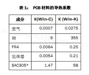 該P(yáng)CB主要由FR4電路板材料和銅組成，另有少量焊料、鎳和金。表1列出了主要材料的導(dǎo)熱系數(shù)-深圳宏力捷