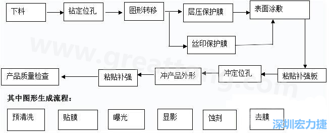 FPC線路板主要分為單面和雙面及多層線路板，雙面線路板是從單面板發(fā)展起來的產(chǎn)品，單面FPC板的生產(chǎn)流程如下