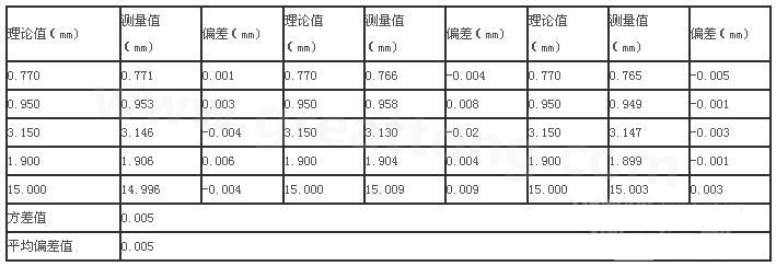 三次分別在線路板切割，測得的數(shù)據(jù)-深圳宏力捷