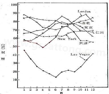 下圖是一些地區(qū)在一年中不同月份的空氣濕度統(tǒng)計(jì)。從圖中可以看出Lasvegas全年的濕度最少，該地區(qū)的電子產(chǎn)品要特別注意ESD的保護(hù)-深圳宏力捷