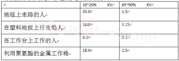 全球各地的濕度情況不一樣，但是同時(shí)在一個(gè)地區(qū)，若空氣濕度不一樣，產(chǎn)生的靜電也不相同-深圳宏力捷