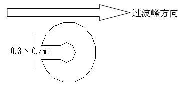 單面板若有手焊元件,要開走錫槽，方向與過錫方向相反，寬度視孔的大小為0.3MM到1.0MM；