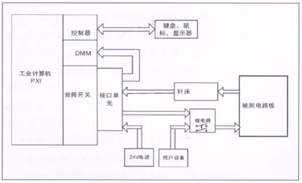 電路板功能測試系統(tǒng)由工業(yè)計算機(jī)、針床及配件組成。可根據(jù)以上測試特點(diǎn)進(jìn)行系統(tǒng)軟件、硬件的定義和配置。