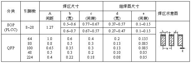 SOP、QFP焊盤圖形設(shè)計(jì)尺寸