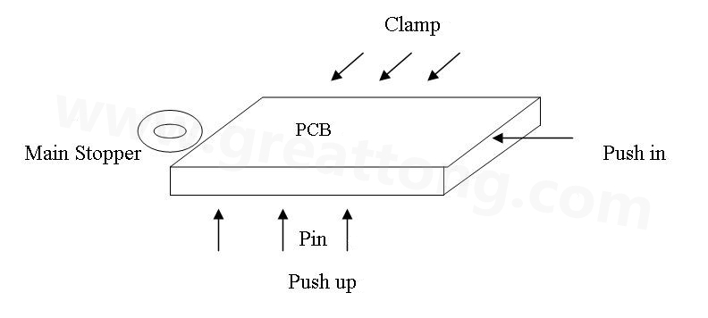 PCB上載到機(jī)械定位位置后，Mainstopper擋住PCB，然后軌道下的臺板上升，Pushup上的Pin將PCB板頂起，Pushin向前壓緊PCB，Clamp向前壓緊PCB，從而實現(xiàn)邊定位方式的機(jī)械定位