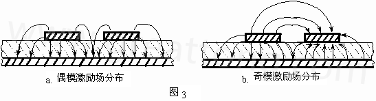 圖3-a.為典型偶模激勵耦合微帶線場分布示意。圖3-b. 為典型奇模激勵耦合微帶線場分布示意。