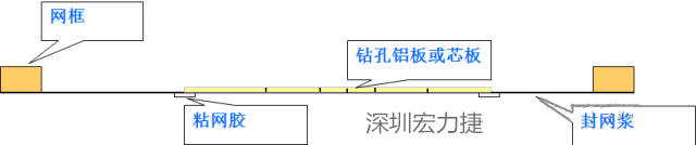 由于此工藝采用塞孔固化能保證HAL后過(guò)孔不掉油、爆油，但HAL后，過(guò)孔藏錫珠和導(dǎo)通孔上錫難以完全解決，所以許多客戶不接收