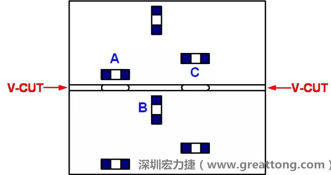 可以適當(dāng)?shù)拈_槽，減小分?jǐn)郟CB時(shí)的應(yīng)力，元件A擺放的位置與V-CUT槽方向平行，分?jǐn)鄷r(shí)應(yīng)力比元件B??；元件C比元件A遠(yuǎn)離V-CUT槽，分?jǐn)鄷r(shí)應(yīng)力也比元件A的小