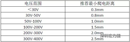 一般電源模塊電壓與最小爬電距離的關(guān)系