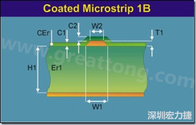 在實際的阻抗計算中，通常對于表面微帶線采用下圖所示的模型進(jìn)行計算