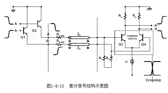 何為差分信號(hào)？通俗地說，就是驅(qū)動(dòng)端發(fā)送兩個(gè)等值、反相的信號(hào)，接收端通過比較這兩個(gè)電壓的差值來判斷邏輯狀態(tài)“0”還是“1”。