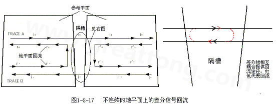 在 PCB電路設(shè)計(jì)中，一般差分走線之間的耦合較小，往往只占10~20%的耦合度，更多的還是對(duì)地的耦合，所以差分走線的主要回流路徑還是存在于地平面。