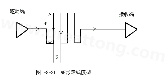 設(shè)計(jì)者首先要有這樣的認(rèn)識(shí)：蛇形線會(huì)破壞信號(hào)質(zhì)量，改變傳輸延時(shí)，布線時(shí)要盡量避免使用。