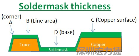 PCB_Soldermask_thickness 因為大多數(shù)的PCB板廠都使用刮刀及網(wǎng)版將防焊綠漆印刷于電路板上，但如果你仔細看電路板，會發(fā)現(xiàn)電路板的表面可不是你想像的那么平整，電路板的表面會有銅箔線路(trace)，也會有大面積的銅面，這些浮出電路板表面的銅箔實際上或多或少會影響綠漆印刷的厚度，而且因為刮刀的影響，在線路轉(zhuǎn)角（Trace corner, B）的位置有時候會特別薄。