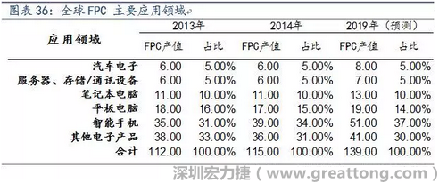 近年來幾乎所有高科技電子產(chǎn)品都大量采用FPC產(chǎn)品，如智能手機，平板電腦，可穿戴設(shè)備，智能汽車，醫(yī)療監(jiān)護設(shè)備，液晶顯示，VR/AR等。