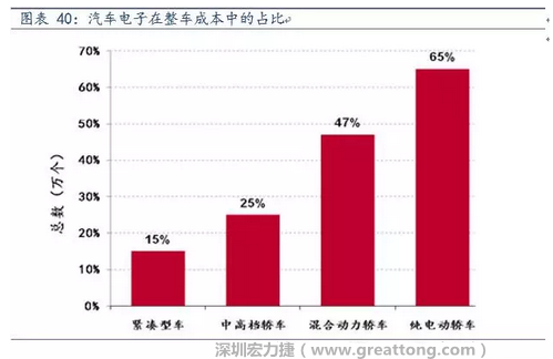 隨著汽車需求的增加以及智能化發(fā)展，汽車的電子化水平日益提高，占整車成本的比重也越來越大。