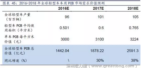 目前車用每平方米平均價值3000元（數(shù)據(jù)來源：產(chǎn)業(yè)鏈調(diào)研），通過測算，車用PCB市場 2016-2018年需求價值量有望達1442、1878、2591億元，復(fù)合增速約34%。