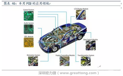 車用PCB中，動力控制系統(tǒng)的需求量份額將超過50%（當(dāng)前32%），主要包括發(fā)動機控制單元、啟動器、發(fā)電機、傳輸控制裝置、燃油噴射、動力轉(zhuǎn)向系統(tǒng)等。