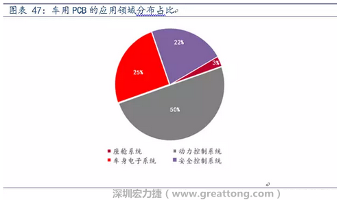 車用PCB中，動力控制系統(tǒng)的需求量份額將超過50%（當(dāng)前32%），主要包括發(fā)動機控制單元、啟動器、發(fā)電機、傳輸控制裝置、燃油噴射、動力轉(zhuǎn)向系統(tǒng)等。