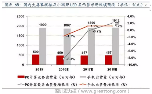 小間距LED市場快速擴張，千億民用市場即將起步  多層PCB板需求旺盛