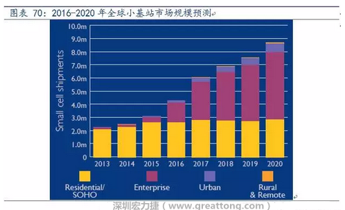 4G網(wǎng)絡(luò)不斷完善深度覆蓋、5G商用帶來的超密集小基站建設(shè)將帶來大量高頻PCB需求。