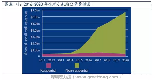 4G網(wǎng)絡(luò)不斷完善深度覆蓋、5G商用帶來的超密集小基站建設(shè)將帶來大量高頻PCB需求。