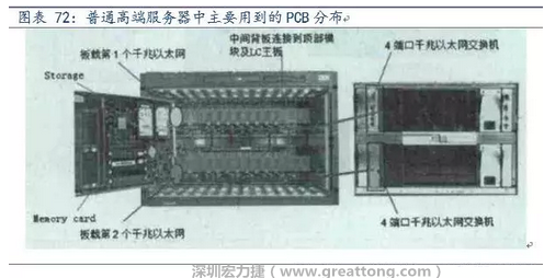 PCB在高端服務(wù)器中的應(yīng)用主要包括背板、高層數(shù)線卡、HDI卡、GF卡等，基本覆蓋了除FPCB外的所有產(chǎn)品，其特點主要體現(xiàn)在高層數(shù)、高縱橫比、高密度及高傳輸速率。