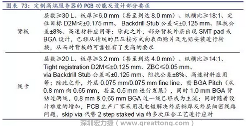 除普通企業(yè)型高端服務(wù)器外，各服務(wù)器制造商均對特殊領(lǐng)域的政府、國防或軍事、金融機構(gòu)、以及大型企業(yè)提出定制服務(wù)，對于PCB板的功能和設(shè)計方面提出更高要求，這種情況下，PCB板附加值日益提高，超高多層PCB板等高附加值產(chǎn)品的量產(chǎn)有助提高PCB供應(yīng)商的利潤空間。