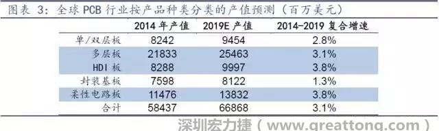 據(jù)Prismark 2015年發(fā)布的數(shù)據(jù)，全球PCB產(chǎn)值中占比最大的3類產(chǎn)品依次為多層板、柔性電路板、HDI板，其產(chǎn)值增速亦領(lǐng)先。