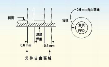 測試探針周圍的凈空的取決于組裝制程。探針周圍凈空必須保持為相鄰元件高度的80％。