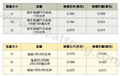 表1：平均加工成本是組裝數量的函數。表2：平均加工成本是批量的函數。表3：平均加工成本是地區(qū)差價的函數。