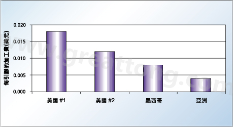 對相同的產品，不同地區(qū)加工成本的比較