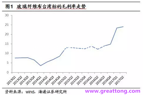 玻纖布：Q2景氣度下滑，7月份創(chuàng)歷史同期新高，預(yù)計(jì)下半年再度走高，股價(jià)反應(yīng)明顯。