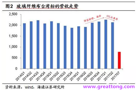 玻纖布：Q2景氣度下滑，7月份創(chuàng)歷史同期新高，預(yù)計(jì)下半年再度走高，股價(jià)反應(yīng)明顯。