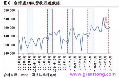 覆銅板：7月環(huán)比提升,Q3歷史出貨旺季，上游拉動(dòng)下景氣度有望進(jìn)一步提升。