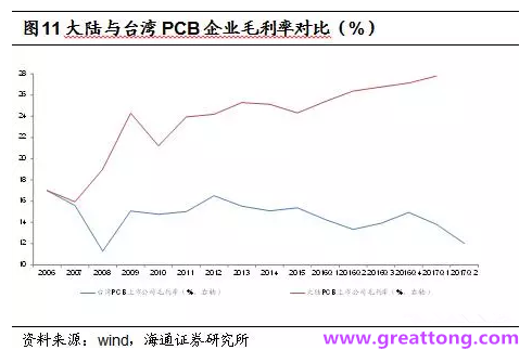 PCB：Q2收入逐月走強(qiáng)，臺(tái)系業(yè)績(jī)與大陸形成對(duì)比